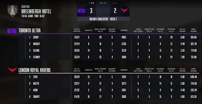 toronto vs ravens maps major 2 results for match 3